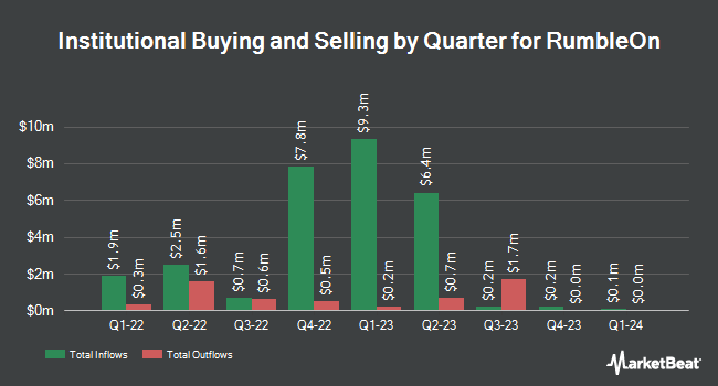 Institutional Ownership by Quarter for RumbleON (NASDAQ:RMBL)