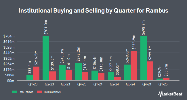 Institutional Ownership by Quarter for Rambus (NASDAQ:RMBS)