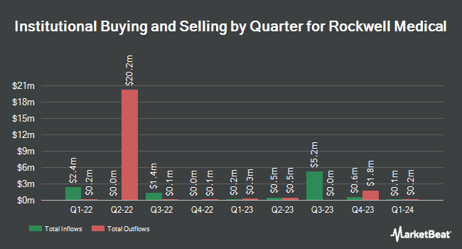 Institutional Ownership by Quarter for Rockwell Medical (NASDAQ:RMTI)