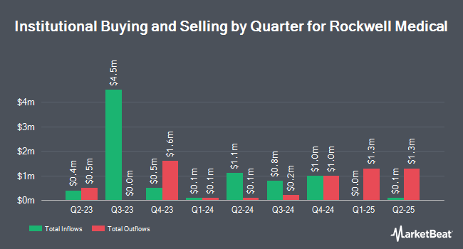 Institutional Ownership by Quarter for Rockwell Medical (NASDAQ:RMTI)