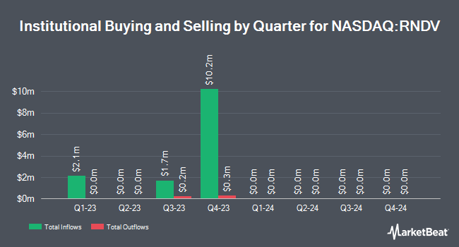 Institutional Ownership by Quarter for US Equity Dividend Select ETF (NASDAQ:RNDV)