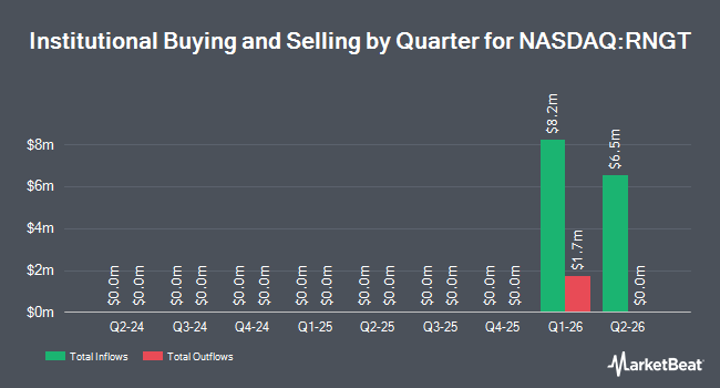 Institutional Ownership by Quarter for Range Capital Acquisition Corp II (NASDAQ:RNGT)