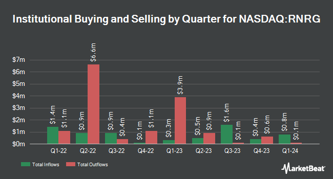 Institutional Ownership by Quarter for Global X Renewable Energy Producers ETF (NASDAQ:RNRG)