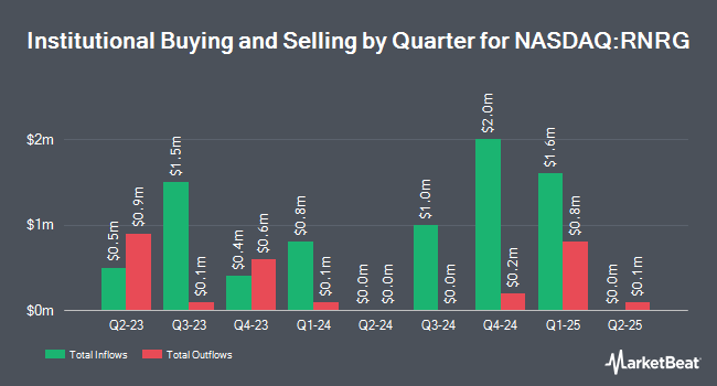 Institutional Ownership by Quarter for Global X Renewable Energy Producers ETF (NASDAQ:RNRG)