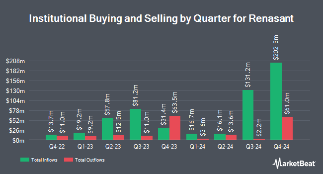 Institutional Ownership by Quarter for Renasant (NASDAQ:RNST)