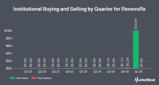 Institutional Ownership by Quarter for RenovoRx (NASDAQ:RNXT)