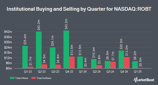 Institutional Ownership by Quarter for First Trust Nasdaq Artificial Intelligence and Robotics ETF (NASDAQ:ROBT)