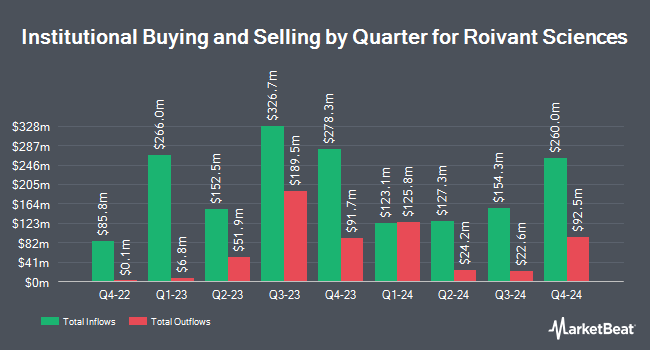 Institutional Ownership by Quarter for Roivant Sciences (NASDAQ:ROIV)