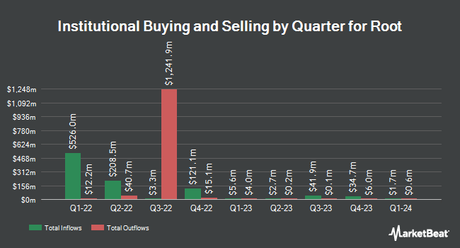Institutional Ownership by Quarter for Root (NASDAQ:ROOT)