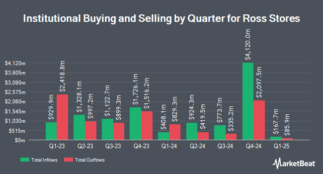 Institutional Ownership by Quarter for Ross Stores (NASDAQ:ROST)