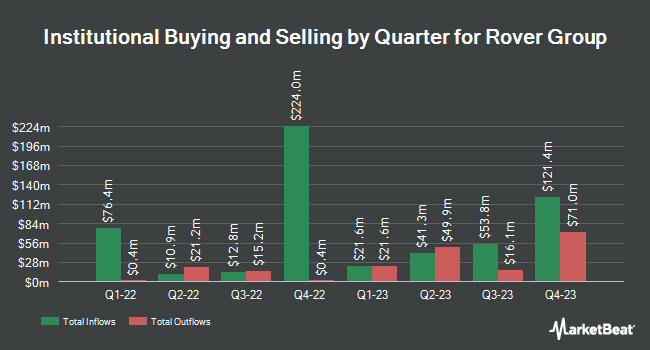 Institutional Ownership by Quarter for Rover Group (NASDAQ:ROVR)