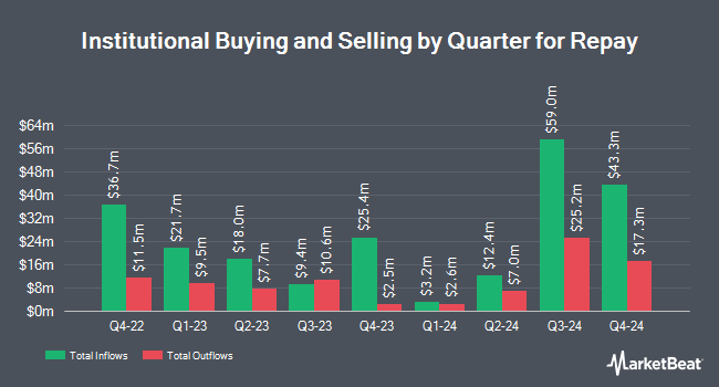 Institutional Ownership by Quarter for Repay (NASDAQ:RPAY)