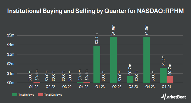 Institutional Ownership by Quarter for Reneo Pharmaceuticals (NASDAQ:RPHM)