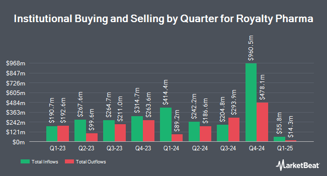 Institutional Ownership by Quarter for Royalty Pharma (NASDAQ:RPRX)