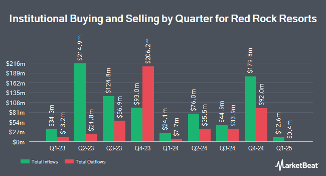 Institutional Ownership by Quarter for Red Rock Resorts (NASDAQ:RRR)