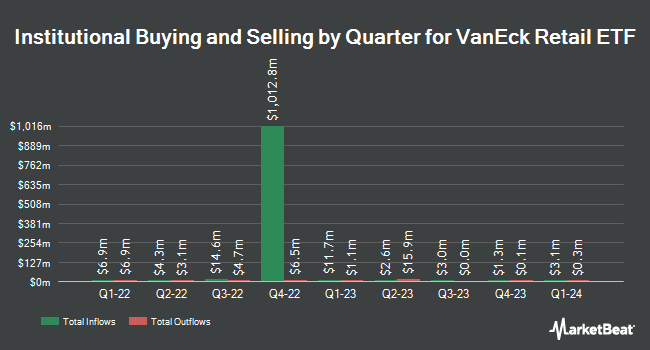 Institutional Ownership by Quarter for VanEck Retail ETF (NASDAQ:RTH)