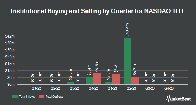 Institutional Ownership by Quarter for Necessity Retail REIT (NASDAQ:RTL)