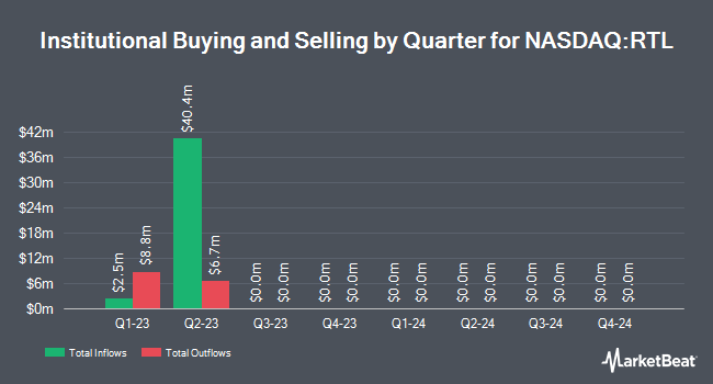 Institutional Ownership by Quarter for Necessity Retail REIT (NASDAQ:RTL)