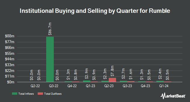 Institutional Ownership by Quarter for Rumble (NASDAQ:RUM)