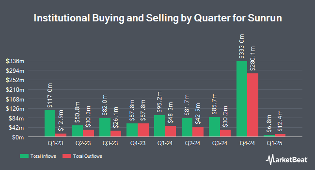 Institutional Ownership by Quarter for Sunrun (NASDAQ:RUN)