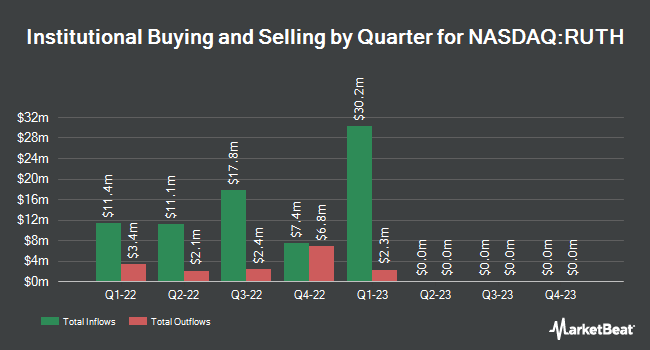 Institutional Ownership by Quarter for Ruth's Hospitality Group (NASDAQ:RUTH)