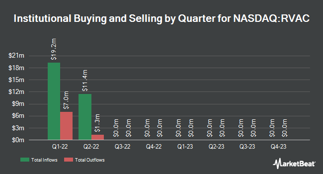 Institutional Ownership by Quarter for Riverview Acquisition (NASDAQ:RVAC)