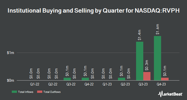 Institutional Ownership by Quarter for Reviva Pharmaceuticals (NASDAQ:RVPH)
