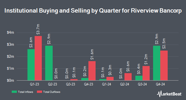 Institutional Ownership by Quarter for Riverview Bancorp (NASDAQ:RVSB)