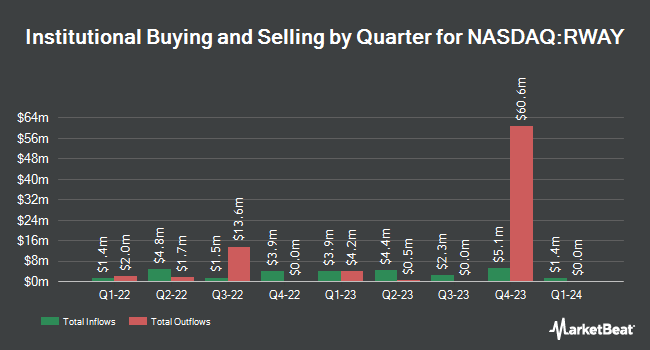 Institutional Ownership by Quarter for Runway Growth Finance (NASDAQ:RWAY)