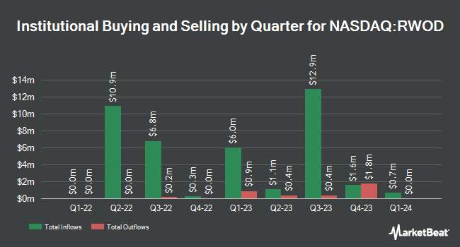 Institutional Ownership by Quarter for Redwoods Acquisition (NASDAQ:RWOD)