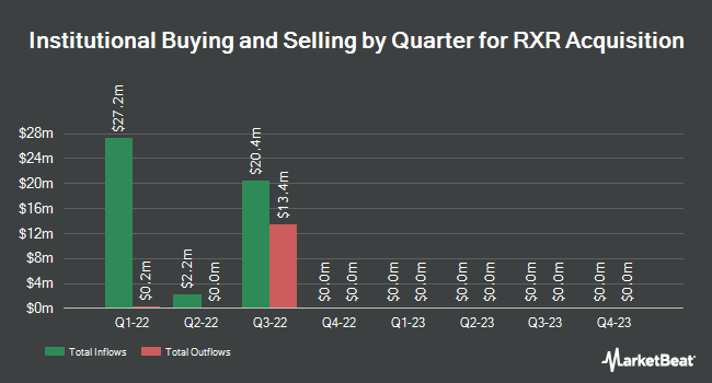 Institutional Ownership by Quarter for RXR Acquisition (NASDAQ:RXRA)