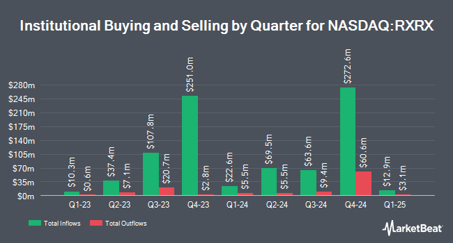 Institutional Ownership by Quarter for Recursion Pharmaceuticals (NASDAQ:RXRX)