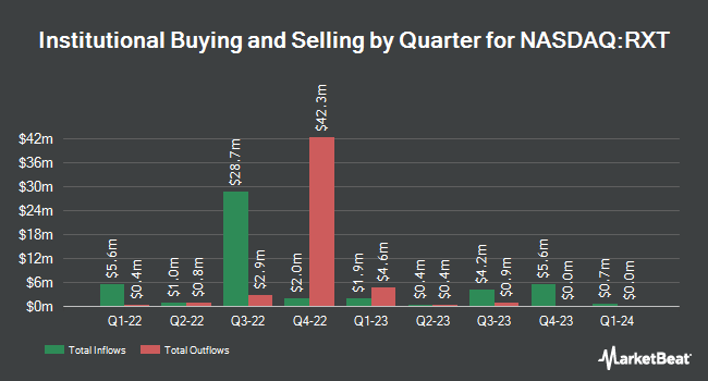 Institutional Ownership by Quarter for Rackspace Technology (NASDAQ:RXT)