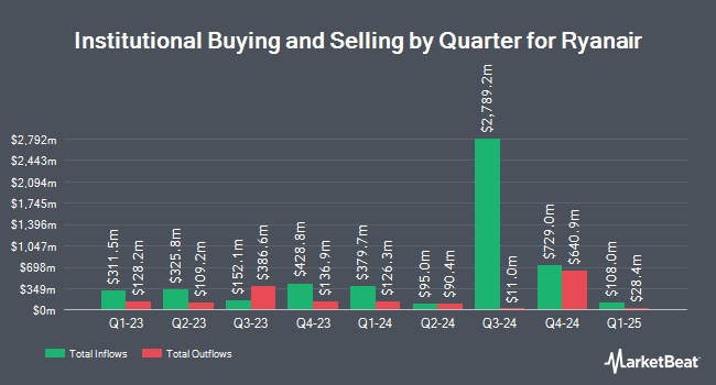 Institutional Ownership by Quarter for Ryanair (NASDAQ:RYAAY)