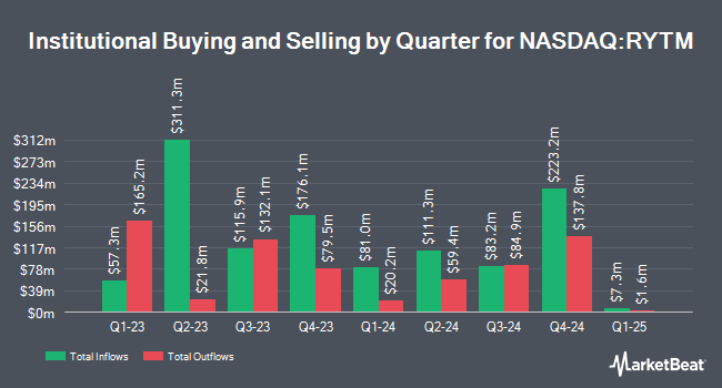 Institutional Ownership by Quarter for Rhythm Pharmaceuticals (NASDAQ:RYTM)