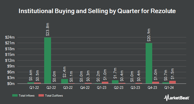 Institutional Ownership by Quarter for Rezolute (NASDAQ:RZLT)