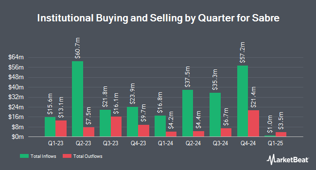 Institutional Ownership by Quarter for Sabre (NASDAQ:SABR)