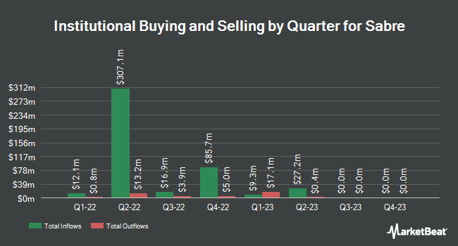 Institutional Ownership by Quarter for Sabre (NASDAQ:SABRP)