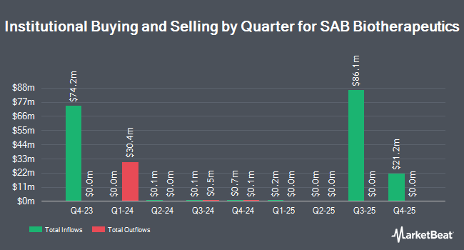 Institutional Ownership by Quarter for SAB Biotherapeutics (NASDAQ:SABS)