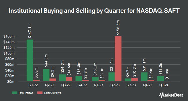Institutional Ownership of Security Assurance Group (NASDAQ:SAFT) by Quarter