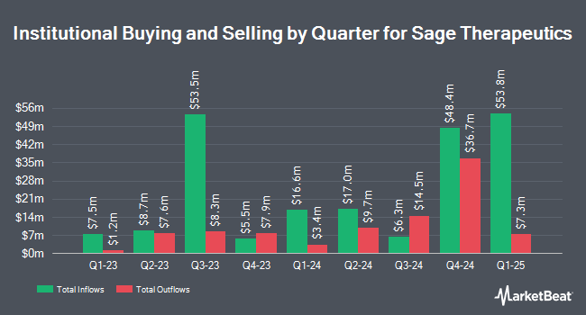 Institutional Ownership by Quarter for Sage Therapeutics (NASDAQ:SAGE)