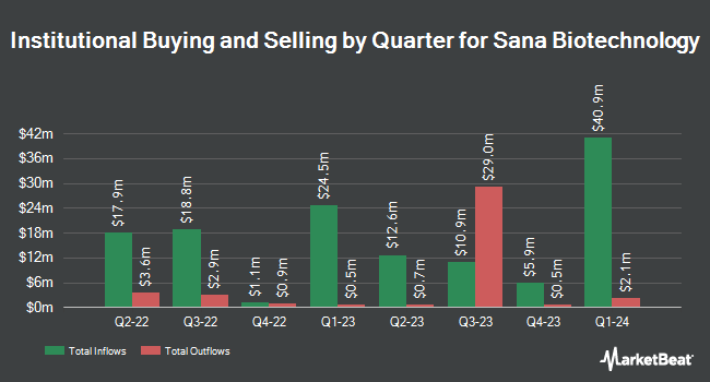 Institutional Ownership by Quarter for Sana Biotechnology (NASDAQ:SANA)