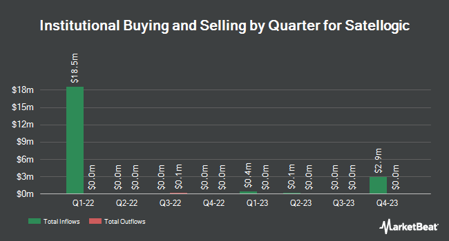Institutional Ownership by Quarter for Satellogic (NASDAQ:SATL)