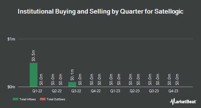 Institutional Ownership by Quarter for Satellogic (NASDAQ:SATLW)