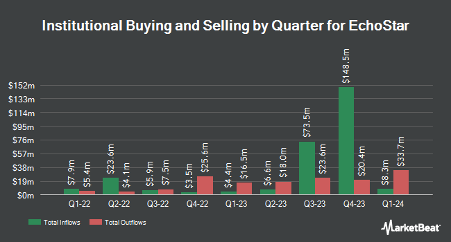 Institutional Ownership by Quarter for EchoStar (NASDAQ:SATS)