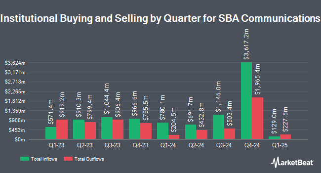 Institutional Ownership by Quarter for SBA Communications (NASDAQ:SBAC)