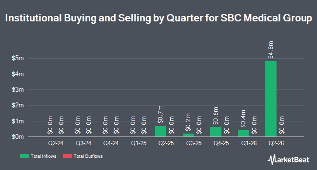 Institutional Ownership by Quarter for SBC Medical Group (NASDAQ:SBC)