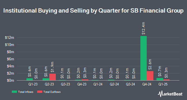 Institutional Ownership by Quarter for SB Financial Group (NASDAQ:SBFG)