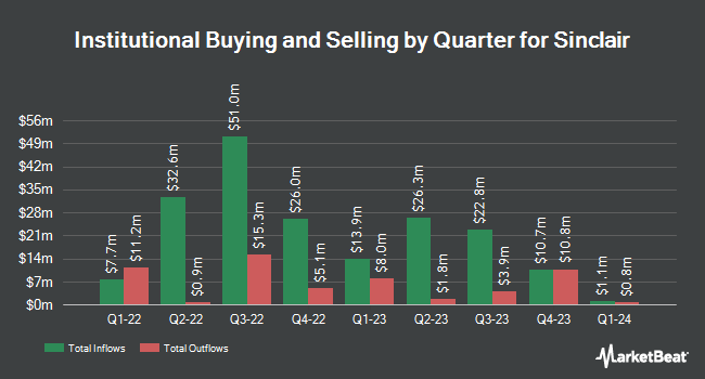 Institutional Ownership by Quarter for Sinclair (NASDAQ:SBGI)
