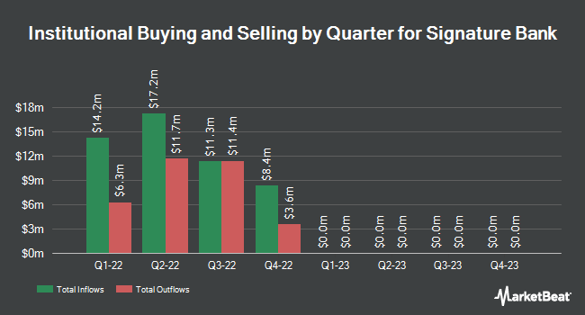 Institutional Ownership by Quarter for Signature Bank (NASDAQ:SBNY)